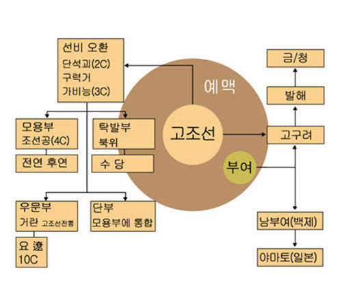 ▲고조선의 후예들과 몽골의 기원(몽골은 계통적으로 우문부의 후손). ⓒ김운회 