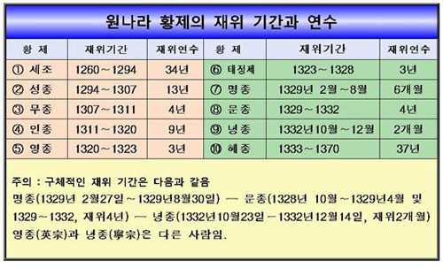 ▲ 원나라 황제들의 재위기간. ⓒ김운회  