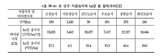  ▲한국환경정책·평가연구원이 발생한 “우리나라 주요 습지의 경제적 가치 평가 연구”(2008. 9). ⓒ박창근 