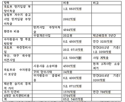 ▲4대강 비용을 산정하는 과정에서 연간 비용의 경우 이자율을 0.05로 가정하면 현재가로 추산하기 위하여 연간 비용에 20을 곱하는 방식을 사용하였음. ⓒ박창근 