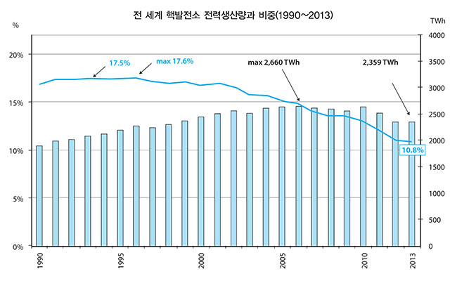 ▲ 핵 발전으로 생산한 전력량은 1990년 이후 지속적으로 증가했지만 2006년 최고치를 찍은 후 줄어들고 있다. 2013년 한 해 동안 전 세계에서 핵 발전으로 생산한 전력은 2359TWh다. 또한 전 세계 발전량 중 핵 발전이 차지하는 비중도 1996년 이후 점점 줄고 있는데 2013년 현재 전체 생산된 전력량 중 핵발전이 차지하는 비중은 10.8퍼센트다. ⓒ함께 사는 길 