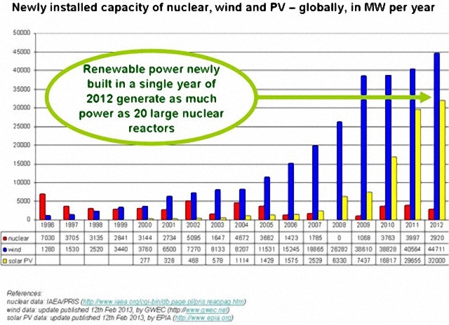 ▲ 세계 연도별 신설 발전시설 현황. 수풍력 발전은 매년 20%이상, 태양광은 매년 50%이상 성장하고 있다. 반면에 핵발전은 전혀 늘어나지 않고 있다. ⓒGreen Peace, 2012 