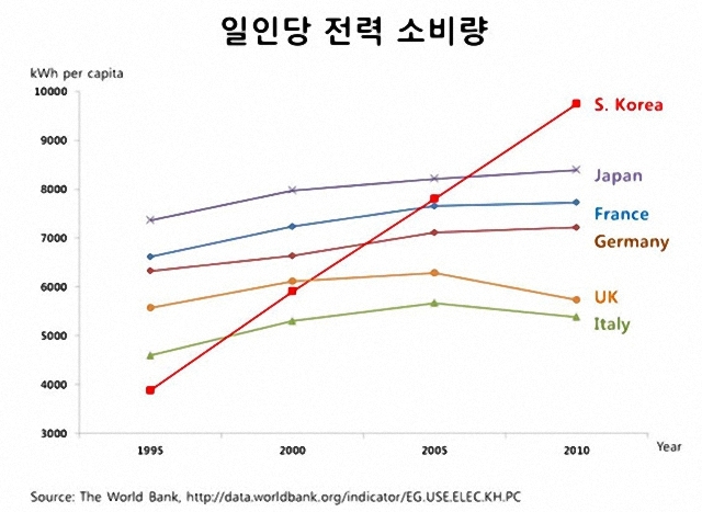 ▲ 주요국들의 일인당 전기사용량. 우리나라는 급격한 전기사용량 증가로 현재 대부분의 선진국보다 더 많은 전기 사용을 보여주고 있다. 반면에 선진국들은 오래전부터 전기사용량이 증가하지 않고 있다. ⓒ국제부흥개발은행 