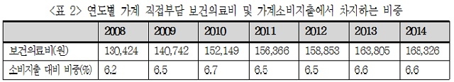 ▲ 자료 : 통계청.
