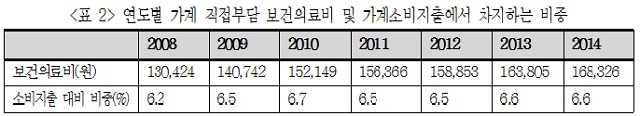 ▲  자료 : 통계청. 