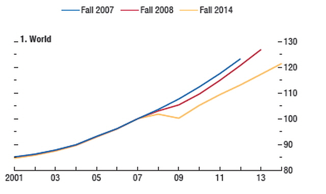 출처 : IMF, "Low potential growth : New reality", p1