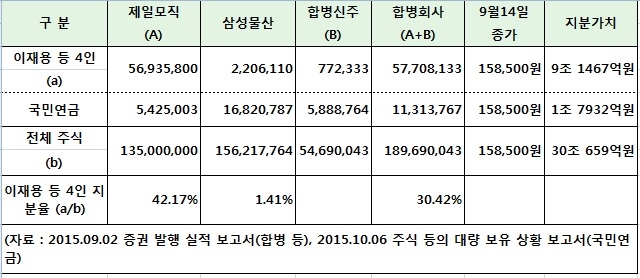 ▲ <표 1> 합병 비율 1 대 약 0.35로 계산할 경우 이재용 일가와 국민 연금의 지분 가치. ⓒ프레시안