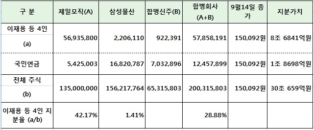▲ <표 2> 합병 비율 1 대 약 0.418로 계산할 경우 이재용 일가와 국민 연금의 지분 가치. ⓒ프레시안