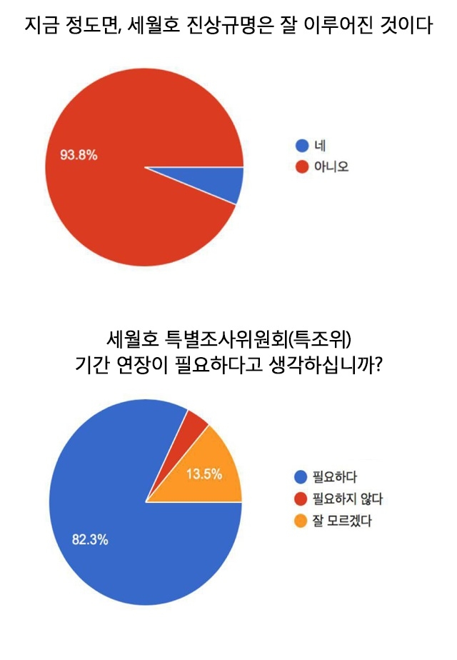 ▲ 세월호 관련 인식에 대한 설문조사 결과. ⓒ미래정치센터(우숭민)