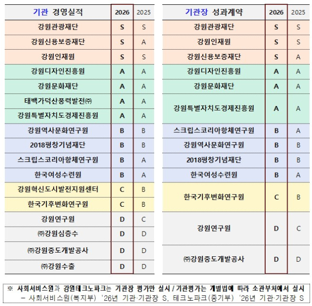 강원관광재단·강원인재원 5년 연속 경영평가 '최우수' - 뉴스 썸네일 이미지