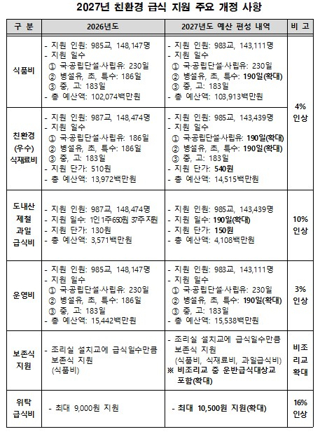 현장 그대로 온전히 지원...강원도교육청, 급식 단가 인상·일수 확대 - 뉴스 썸네일 이미지